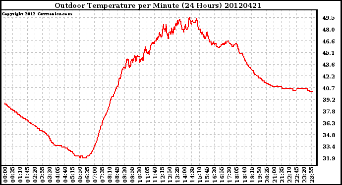 Milwaukee Weather Outdoor Temperature<br>per Minute<br>(24 Hours)