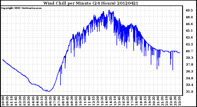 Milwaukee Weather Wind Chill<br>per Minute<br>(24 Hours)