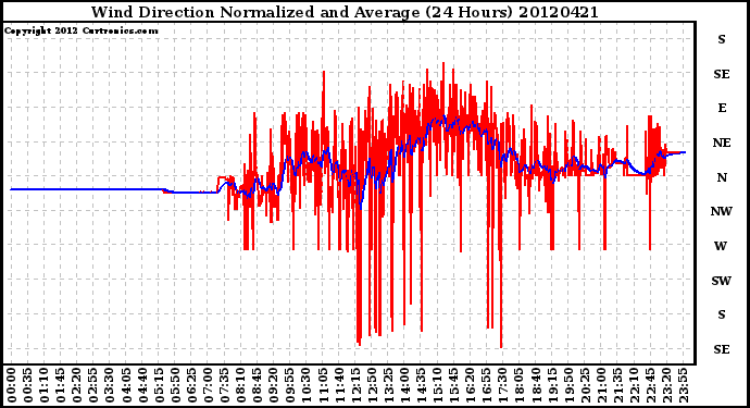 Milwaukee Weather Wind Direction<br>Normalized and Average<br>(24 Hours)