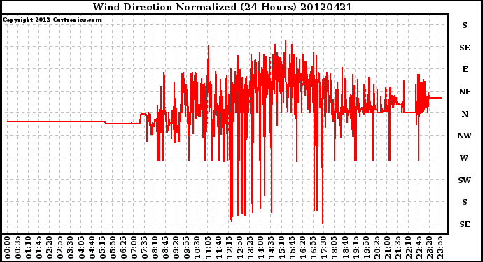 Milwaukee Weather Wind Direction<br>Normalized<br>(24 Hours)