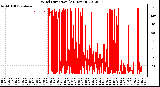 Milwaukee Weather Wind Direction<br>(24 Hours)