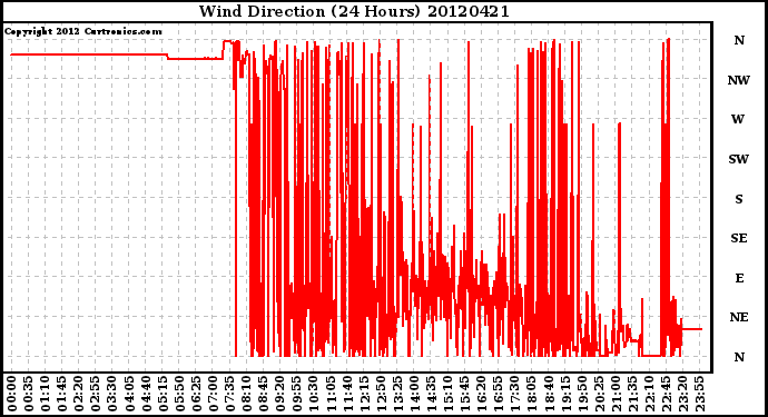 Milwaukee Weather Wind Direction<br>(24 Hours)