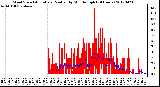 Milwaukee Weather Wind Speed<br>Actual and Median<br>by Minute mph<br>(24 Hours)