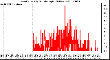 Milwaukee Weather Wind Speed<br>by Minute mph<br>(24 Hours)