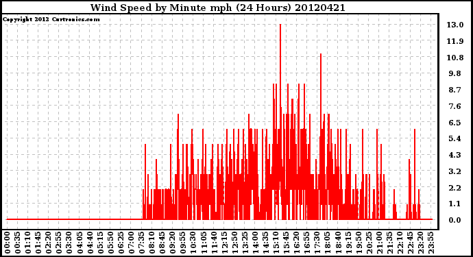 Milwaukee Weather Wind Speed<br>by Minute mph<br>(24 Hours)