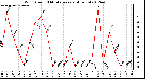 Milwaukee Weather Wind Speed<br>10 Minute Average<br>(4 Hours)