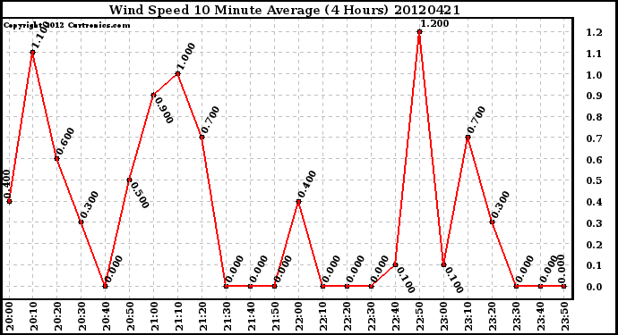 Milwaukee Weather Wind Speed<br>10 Minute Average<br>(4 Hours)