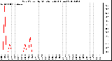 Milwaukee Weather Wind Speed<br>by Minute mph<br>(1 Hour)