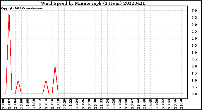 Milwaukee Weather Wind Speed<br>by Minute mph<br>(1 Hour)