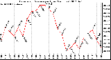 Milwaukee Weather Barometric Pressure<br>per Hour<br>(24 Hours)