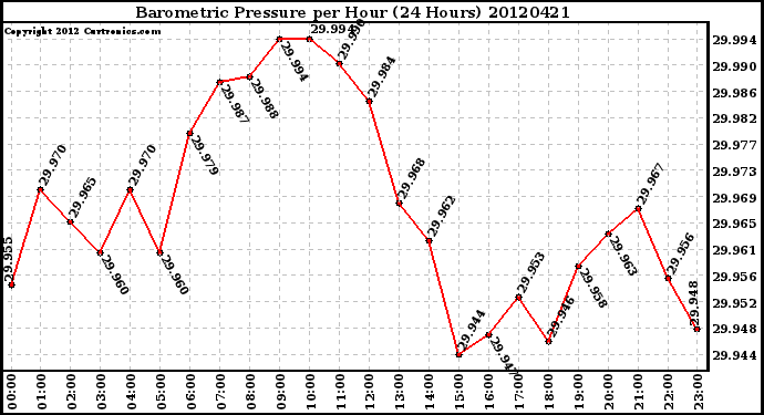 Milwaukee Weather Barometric Pressure<br>per Hour<br>(24 Hours)