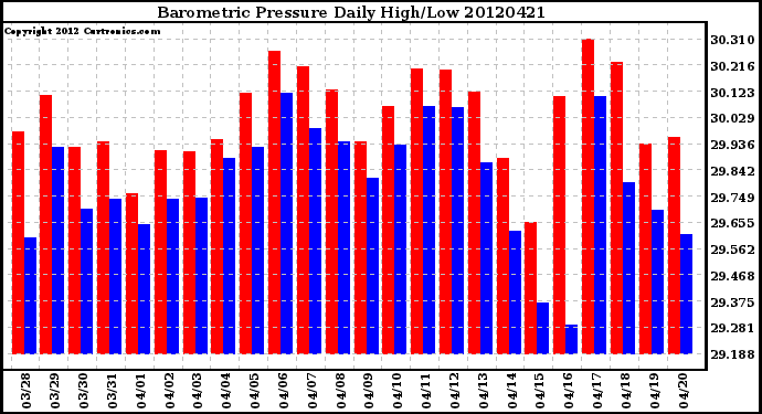 Milwaukee Weather Barometric Pressure<br>Daily High/Low