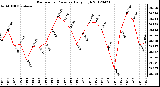 Milwaukee Weather Barometric Pressure<br>Daily High