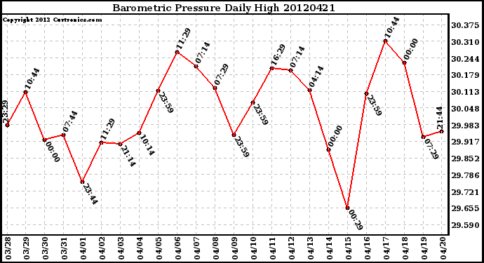 Milwaukee Weather Barometric Pressure<br>Daily High