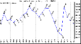 Milwaukee Weather Barometric Pressure<br>Daily Low