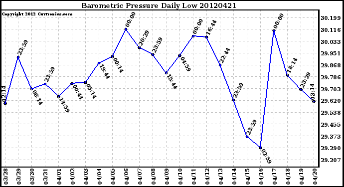 Milwaukee Weather Barometric Pressure<br>Daily Low