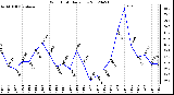 Milwaukee Weather Wind Chill<br>Daily Low