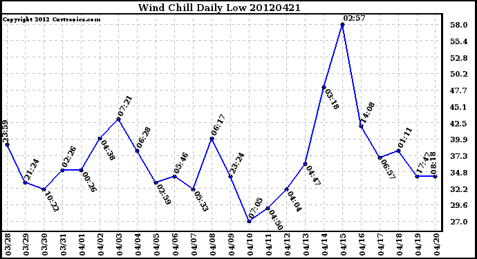 Milwaukee Weather Wind Chill<br>Daily Low