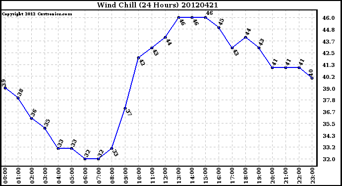 Milwaukee Weather Wind Chill<br>(24 Hours)