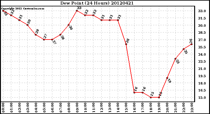 Milwaukee Weather Dew Point<br>(24 Hours)