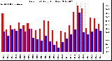 Milwaukee Weather Dew Point<br>Daily High/Low