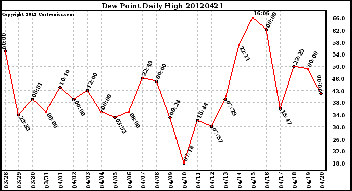 Milwaukee Weather Dew Point<br>Daily High