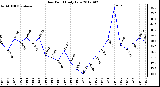 Milwaukee Weather Dew Point<br>Daily Low