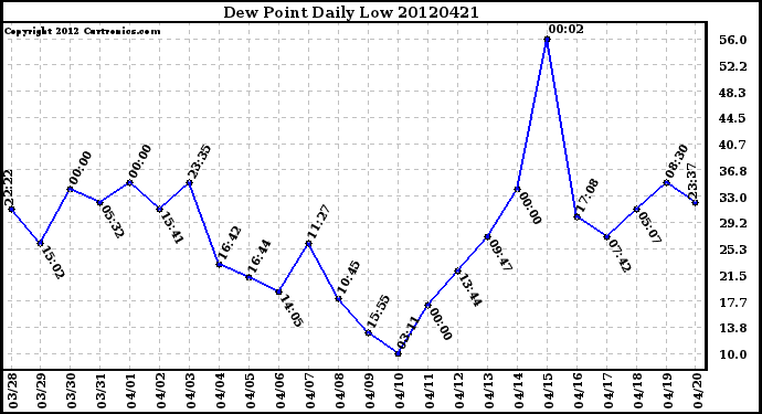 Milwaukee Weather Dew Point<br>Daily Low