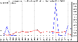 Milwaukee Weather Evapotranspiration<br>(Red) vs Rain (Blue)<br>per Day (Inches)