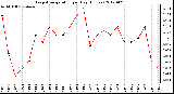 Milwaukee Weather Evapotranspiration<br>per Day (Inches)