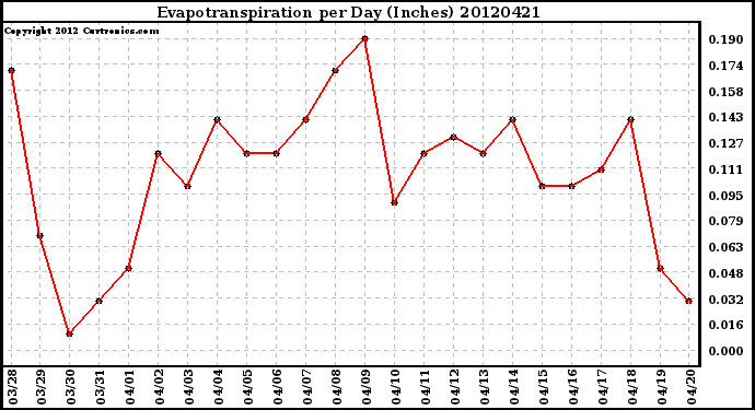 Milwaukee Weather Evapotranspiration<br>per Day (Inches)