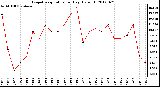 Milwaukee Weather Evapotranspiration<br>per Day (Oz/sq ft)