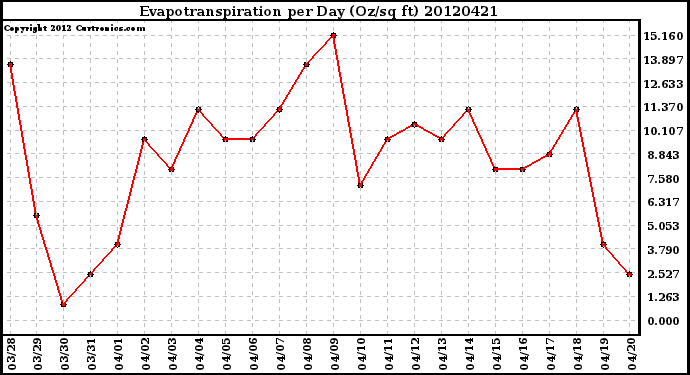 Milwaukee Weather Evapotranspiration<br>per Day (Oz/sq ft)