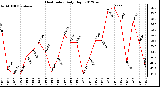 Milwaukee Weather Heat Index<br>Daily High