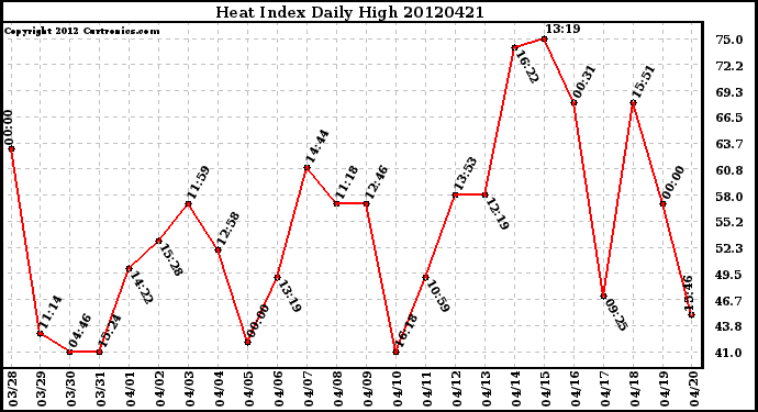 Milwaukee Weather Heat Index<br>Daily High