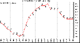 Milwaukee Weather Heat Index<br>(24 Hours)