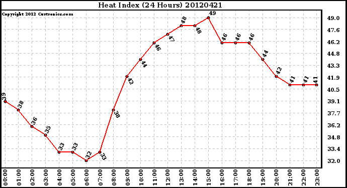 Milwaukee Weather Heat Index<br>(24 Hours)