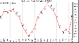 Milwaukee Weather Heat Index<br>Monthly High