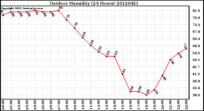 Milwaukee Weather Outdoor Humidity<br>(24 Hours)