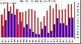 Milwaukee Weather Outdoor Humidity<br>Daily High/Low