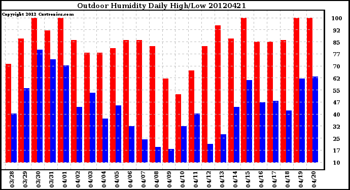 Milwaukee Weather Outdoor Humidity<br>Daily High/Low