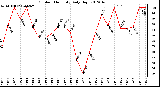 Milwaukee Weather Outdoor Humidity<br>Daily High