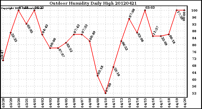 Milwaukee Weather Outdoor Humidity<br>Daily High