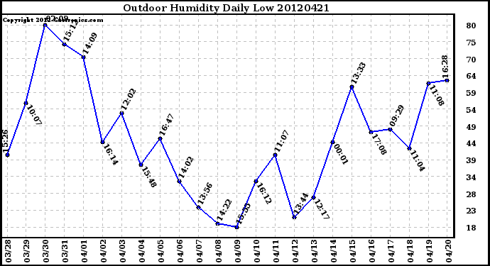 Milwaukee Weather Outdoor Humidity<br>Daily Low