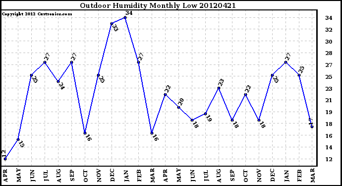 Milwaukee Weather Outdoor Humidity<br>Monthly Low