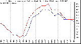 Milwaukee Weather Outdoor Temperature (Red)<br>vs Wind Chill (Blue)<br>(24 Hours)