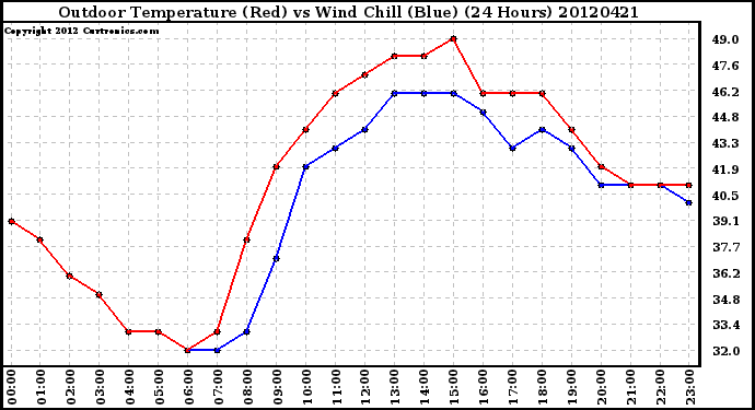 Milwaukee Weather Outdoor Temperature (Red)<br>vs Wind Chill (Blue)<br>(24 Hours)