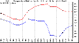 Milwaukee Weather Outdoor Temperature (Red)<br>vs Dew Point (Blue)<br>(24 Hours)