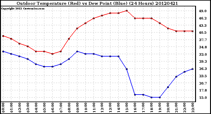 Milwaukee Weather Outdoor Temperature (Red)<br>vs Dew Point (Blue)<br>(24 Hours)