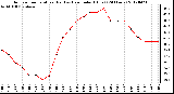 Milwaukee Weather Outdoor Temperature (Red)<br>vs Heat Index (Blue)<br>(24 Hours)